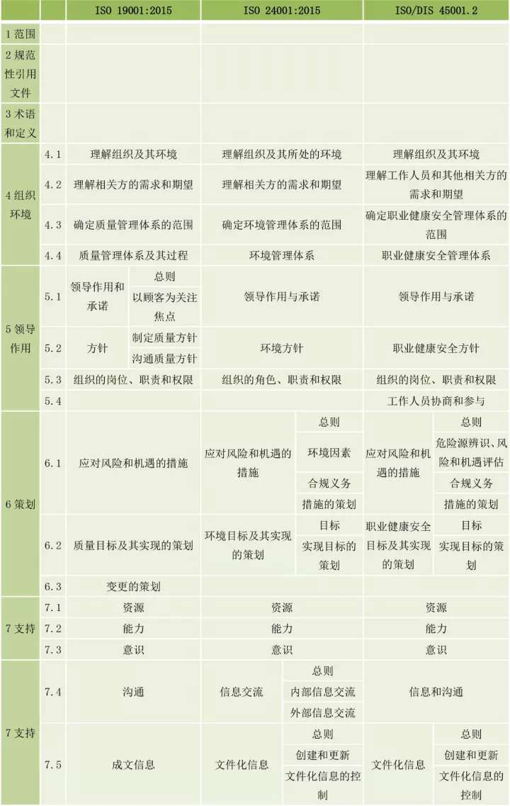 ISO9001、ISO14001、ISO45001框架整合